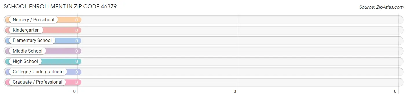 School Enrollment in Zip Code 46379