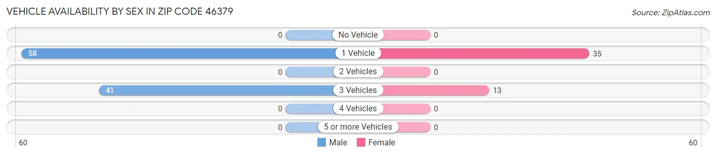 Vehicle Availability by Sex in Zip Code 46379