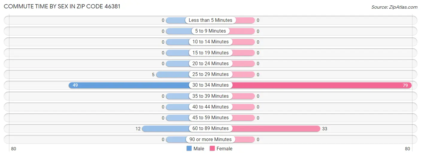 Commute Time by Sex in Zip Code 46381