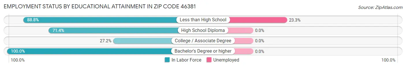 Employment Status by Educational Attainment in Zip Code 46381
