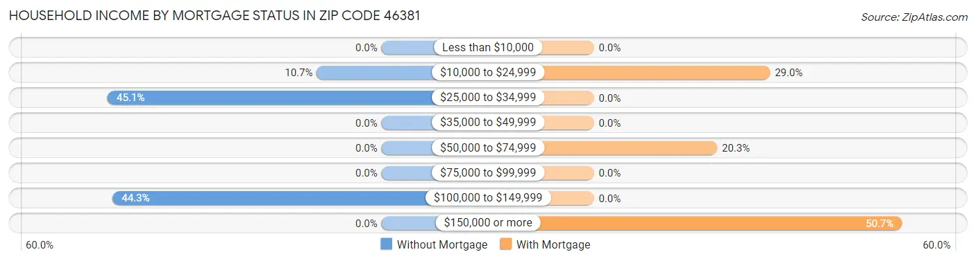 Household Income by Mortgage Status in Zip Code 46381