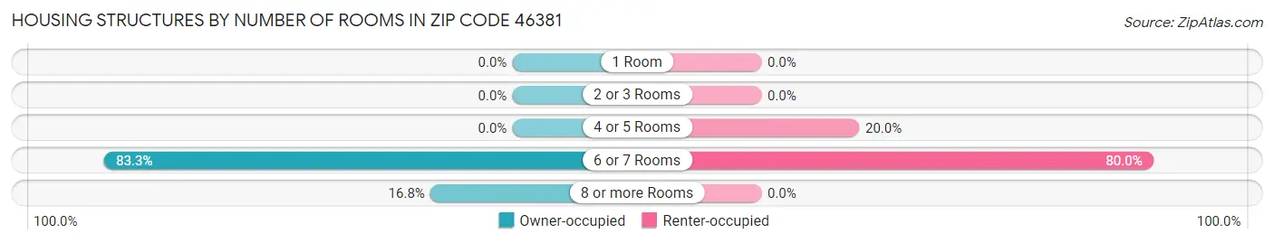 Housing Structures by Number of Rooms in Zip Code 46381