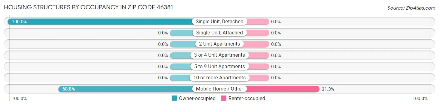 Housing Structures by Occupancy in Zip Code 46381