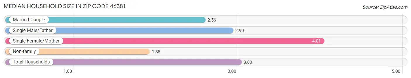 Median Household Size in Zip Code 46381