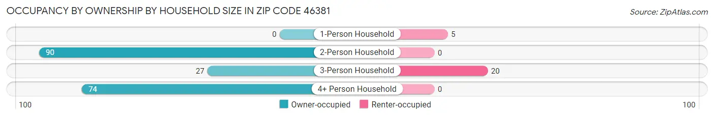 Occupancy by Ownership by Household Size in Zip Code 46381