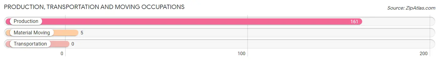 Production, Transportation and Moving Occupations in Zip Code 46381