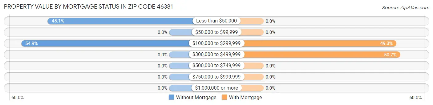 Property Value by Mortgage Status in Zip Code 46381