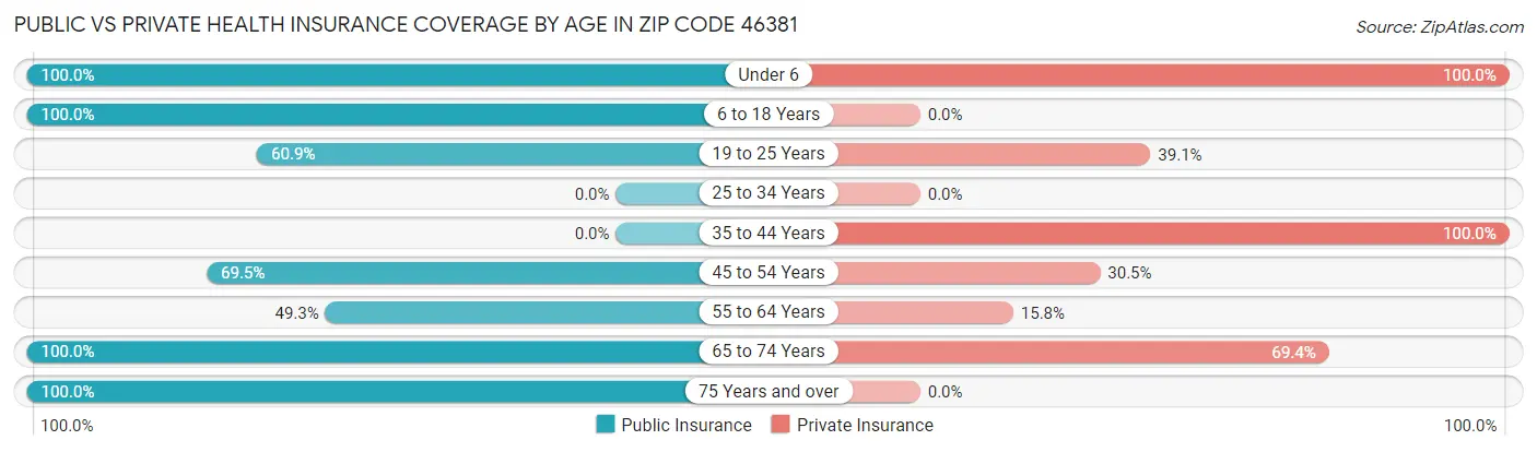 Public vs Private Health Insurance Coverage by Age in Zip Code 46381