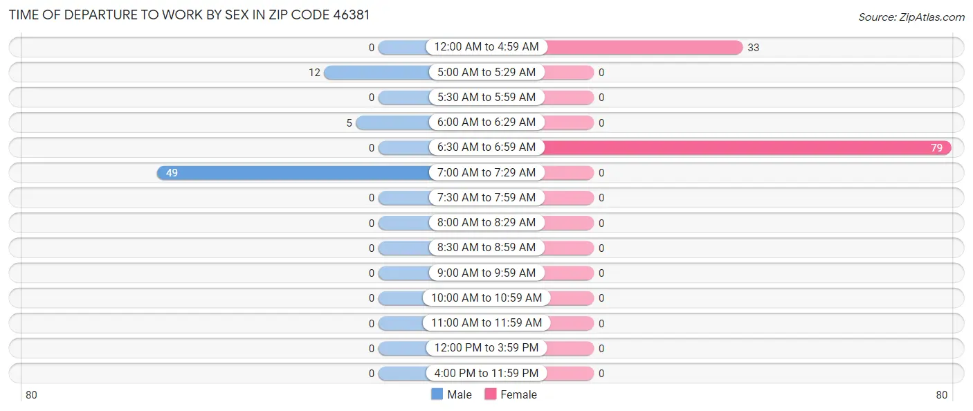 Time of Departure to Work by Sex in Zip Code 46381