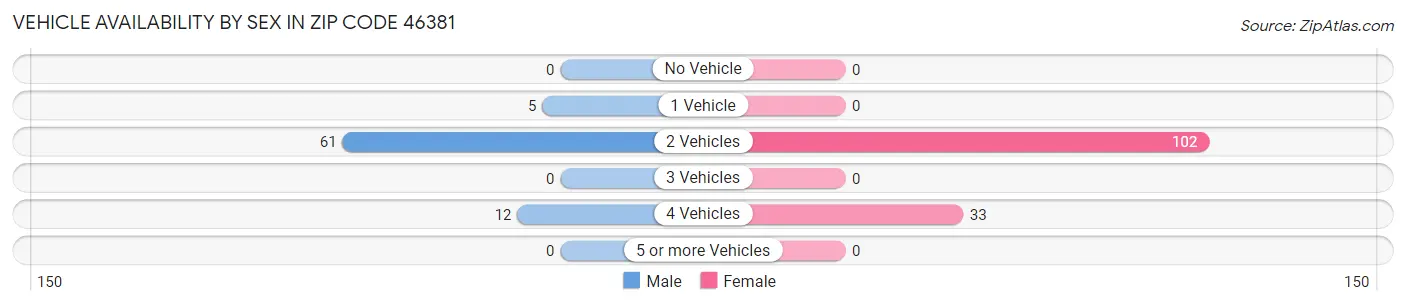 Vehicle Availability by Sex in Zip Code 46381