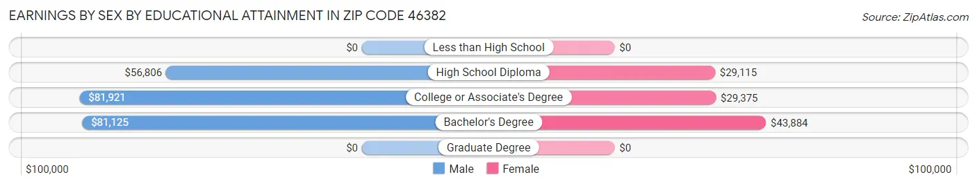 Earnings by Sex by Educational Attainment in Zip Code 46382