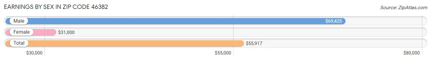 Earnings by Sex in Zip Code 46382