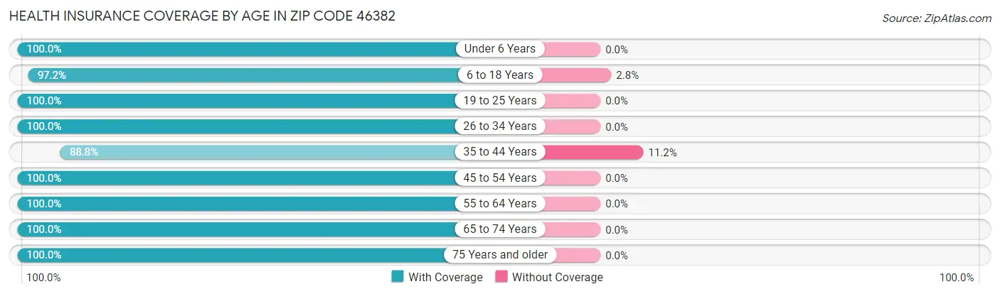 Health Insurance Coverage by Age in Zip Code 46382