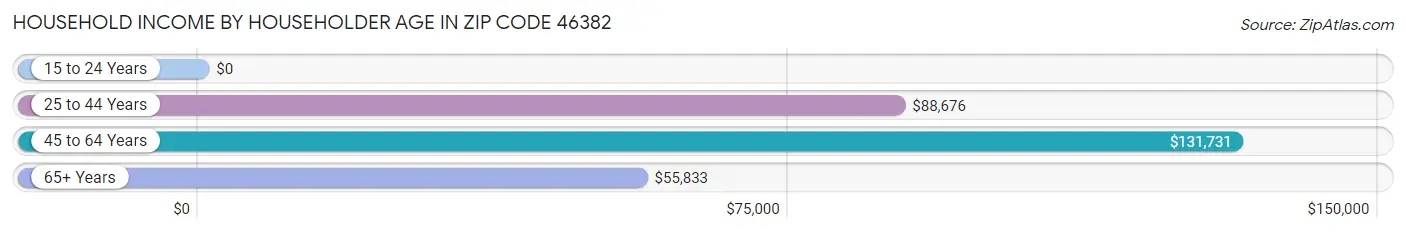 Household Income by Householder Age in Zip Code 46382