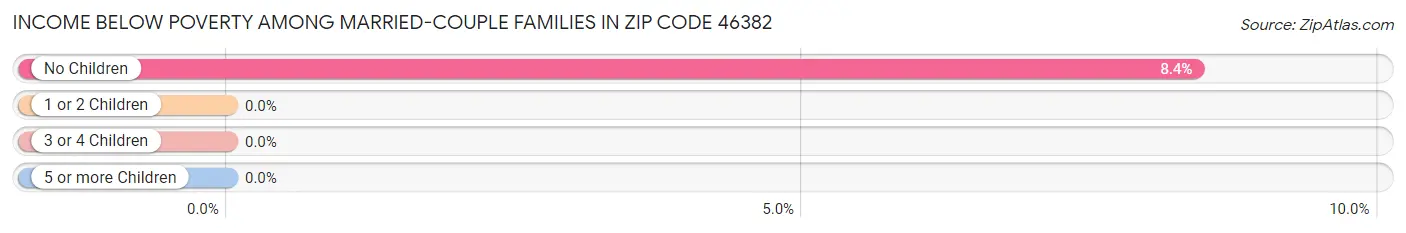 Income Below Poverty Among Married-Couple Families in Zip Code 46382