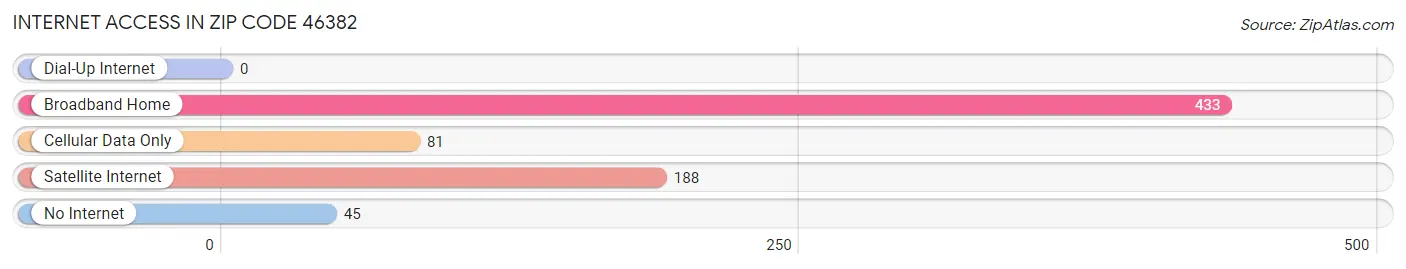 Internet Access in Zip Code 46382