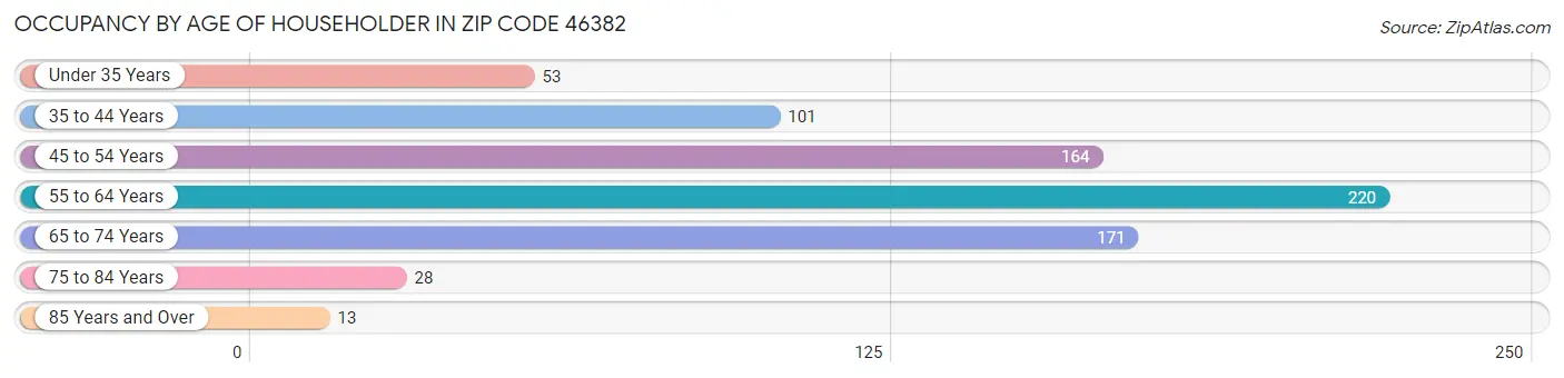 Occupancy by Age of Householder in Zip Code 46382