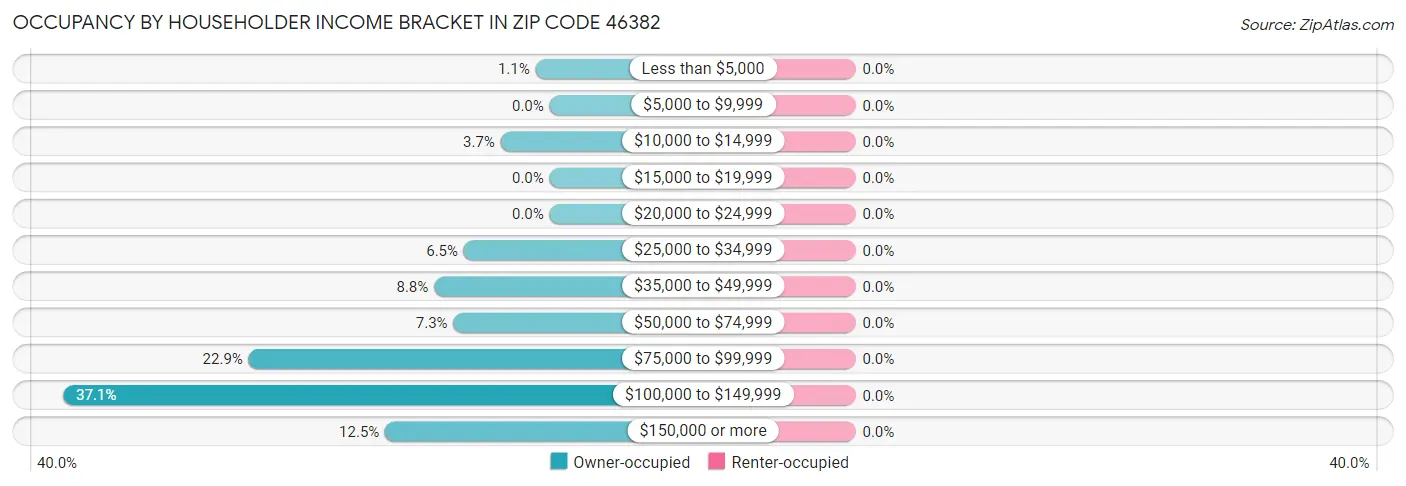 Occupancy by Householder Income Bracket in Zip Code 46382