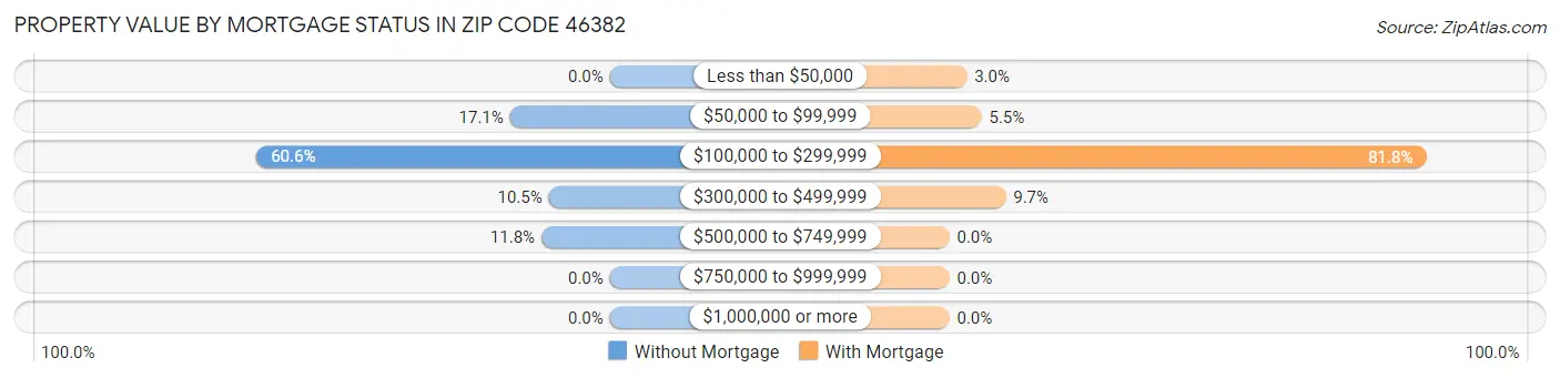 Property Value by Mortgage Status in Zip Code 46382