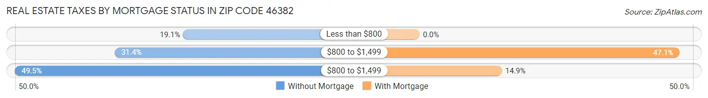 Real Estate Taxes by Mortgage Status in Zip Code 46382
