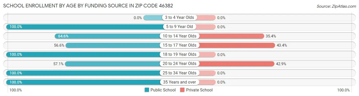 School Enrollment by Age by Funding Source in Zip Code 46382