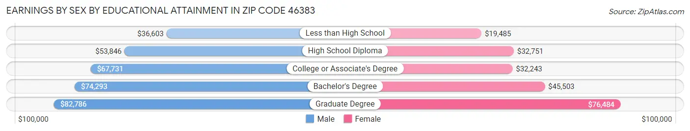 Earnings by Sex by Educational Attainment in Zip Code 46383