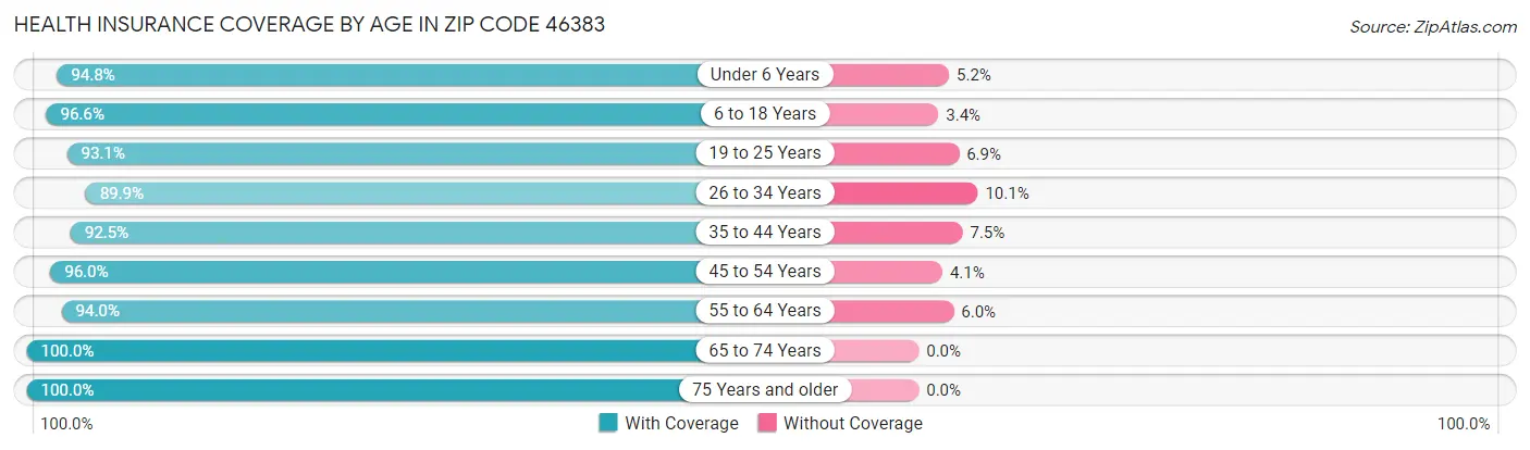 Health Insurance Coverage by Age in Zip Code 46383