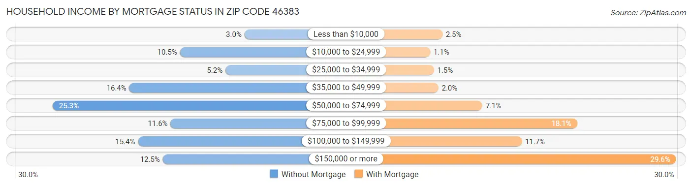 Household Income by Mortgage Status in Zip Code 46383