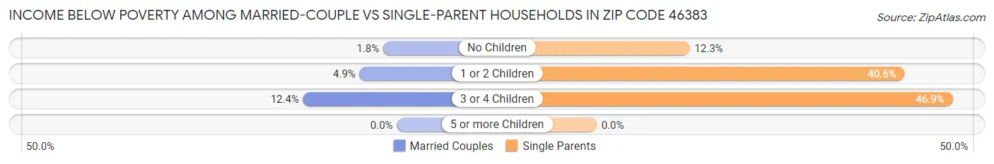 Income Below Poverty Among Married-Couple vs Single-Parent Households in Zip Code 46383