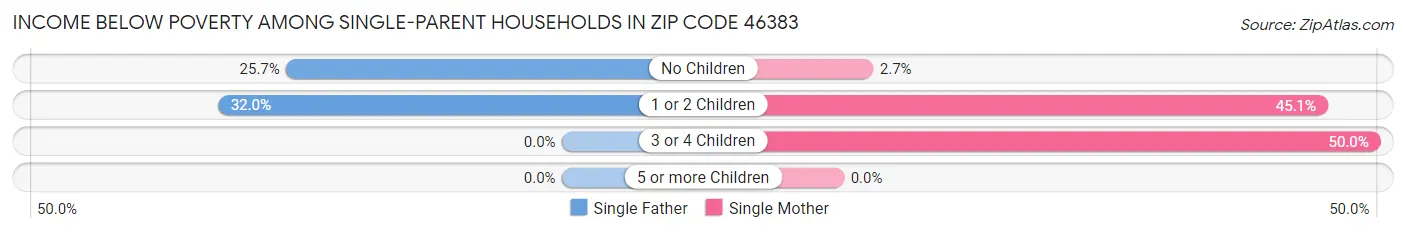 Income Below Poverty Among Single-Parent Households in Zip Code 46383