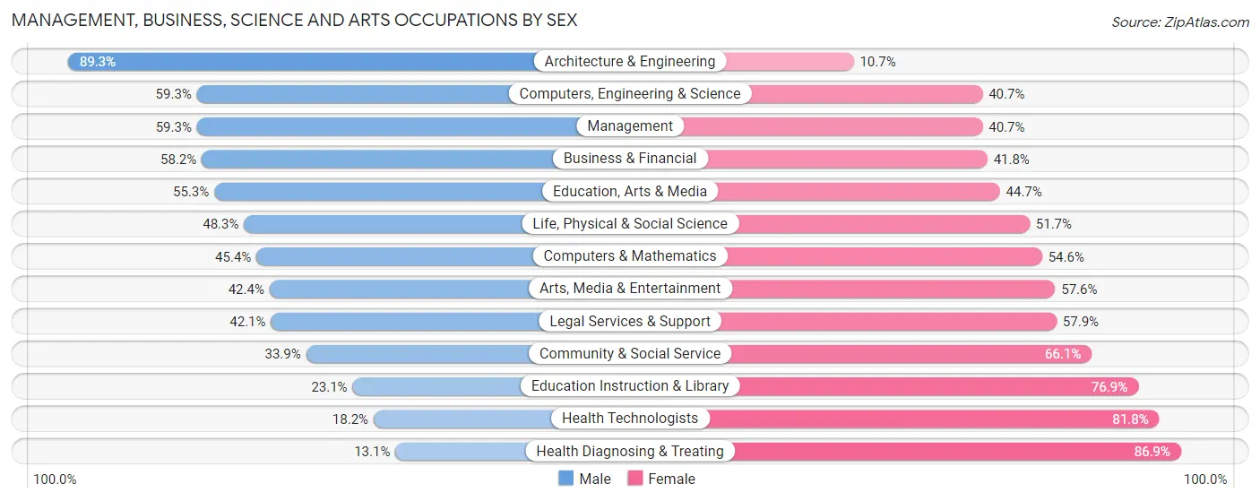 Management, Business, Science and Arts Occupations by Sex in Zip Code 46383