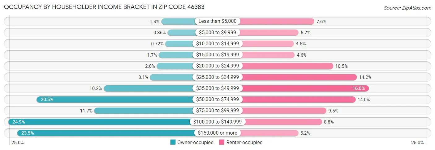 Occupancy by Householder Income Bracket in Zip Code 46383