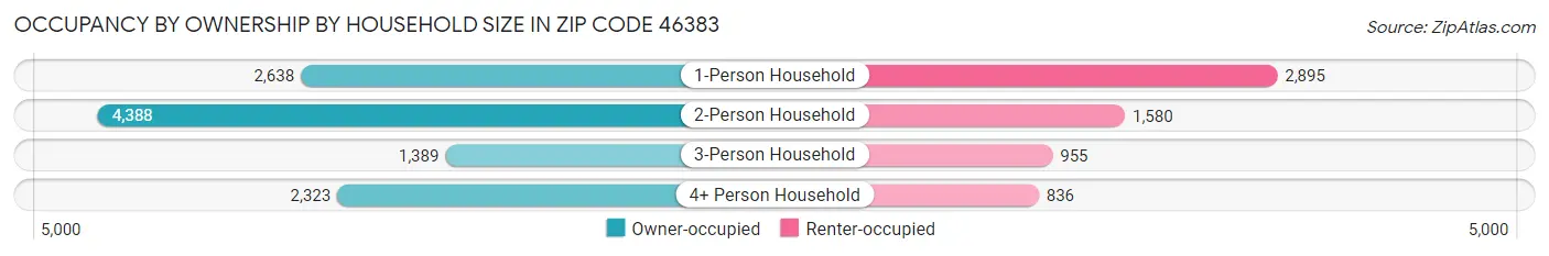 Occupancy by Ownership by Household Size in Zip Code 46383