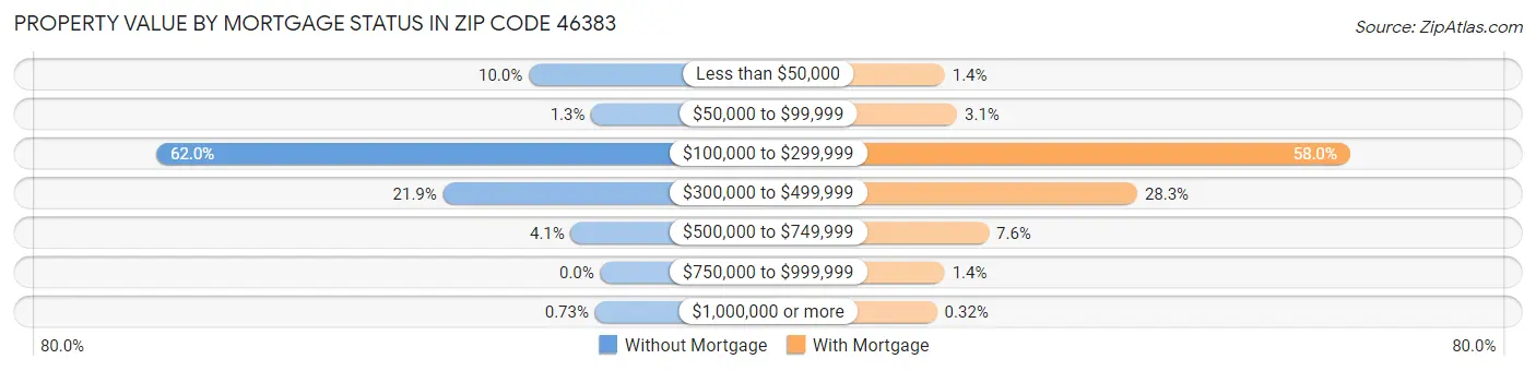 Property Value by Mortgage Status in Zip Code 46383
