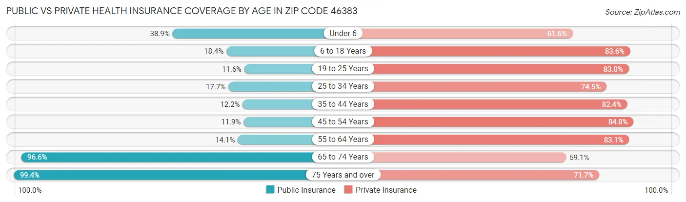 Public vs Private Health Insurance Coverage by Age in Zip Code 46383
