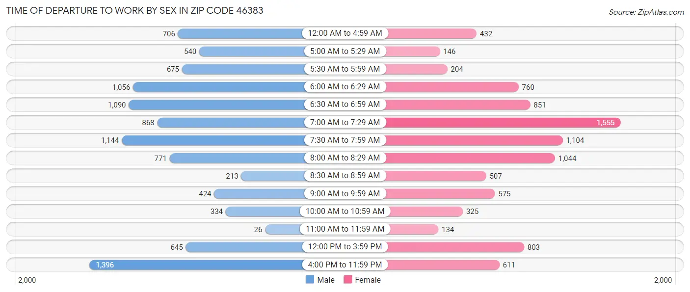 Time of Departure to Work by Sex in Zip Code 46383