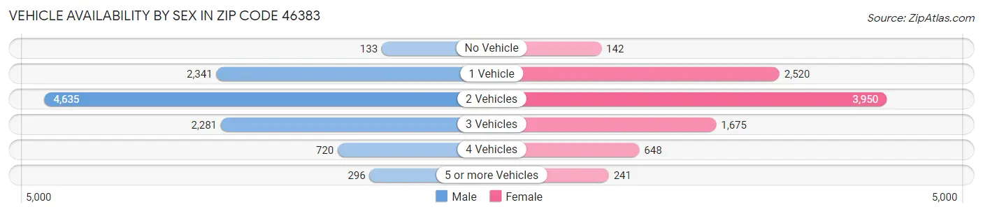 Vehicle Availability by Sex in Zip Code 46383