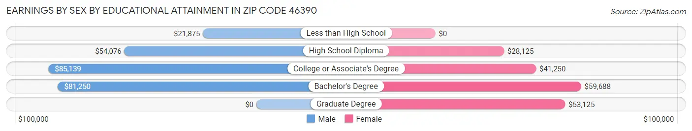 Earnings by Sex by Educational Attainment in Zip Code 46390