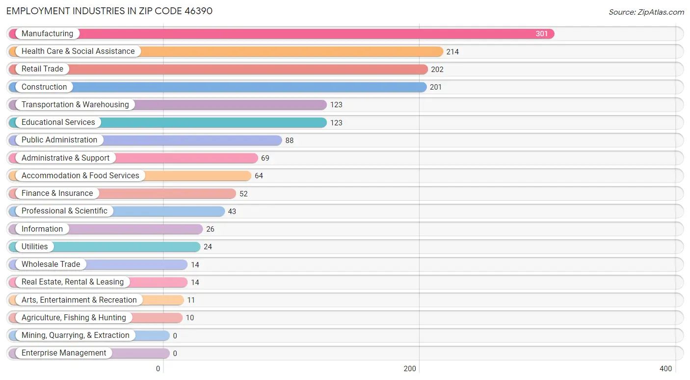 Employment Industries in Zip Code 46390