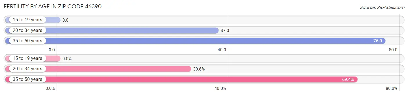 Female Fertility by Age in Zip Code 46390