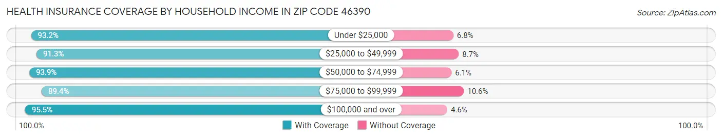 Health Insurance Coverage by Household Income in Zip Code 46390
