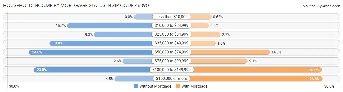 Household Income by Mortgage Status in Zip Code 46390