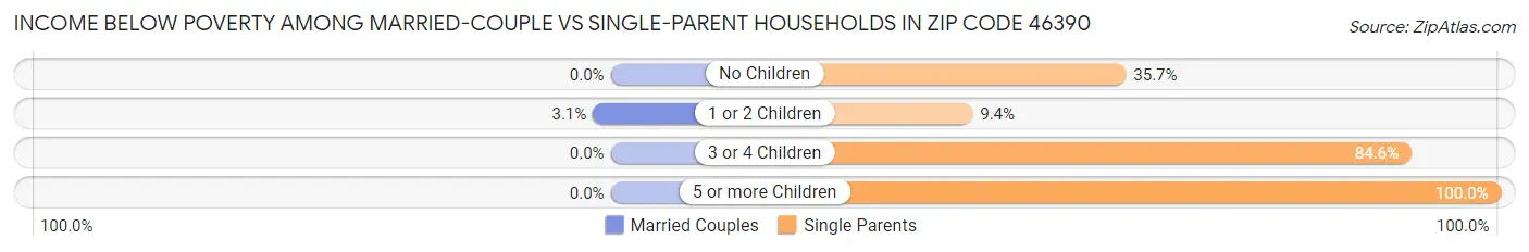 Income Below Poverty Among Married-Couple vs Single-Parent Households in Zip Code 46390