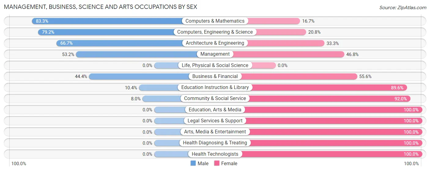 Management, Business, Science and Arts Occupations by Sex in Zip Code 46390