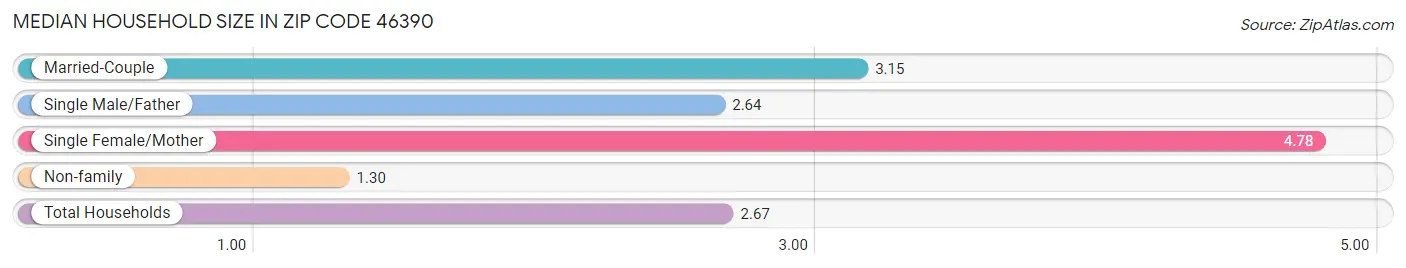 Median Household Size in Zip Code 46390