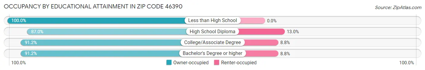 Occupancy by Educational Attainment in Zip Code 46390