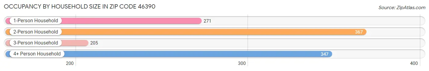 Occupancy by Household Size in Zip Code 46390