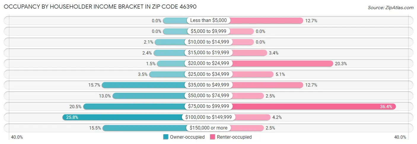 Occupancy by Householder Income Bracket in Zip Code 46390