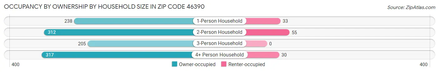 Occupancy by Ownership by Household Size in Zip Code 46390