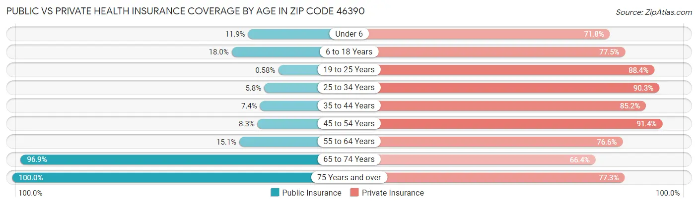 Public vs Private Health Insurance Coverage by Age in Zip Code 46390